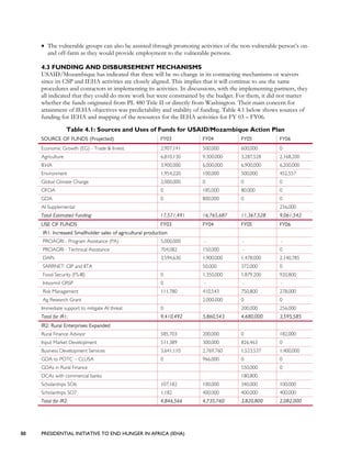 88 PRESIDENTIAL INITIATIVE TO END HUNGER IN AFRICA (IEHA)
• The vulnerable groups can also be assisted through promoting activities of the non-vulnerable person’s on-
and off-farm as they would provide employment to the vulnerable persons.
4.3 FUNDING AND DISBURSEMENT MECHANISMS
USAID/Mozambique has indicated that there will be no change in its contracting mechanisms or waivers
since its CSP and IEHA activities are closely aligned. This implies that it will continue to use the same
procedures and contactors in implementing its activities. In discussions, with the implementing partners, they
all indicated that they could do more work but were constrained by the budget. For them, it did not matter
whether the funds originated from PL 480 Title II or directly from Washington. Their main concern for
attainment of IEHA objectives was predictability and stability of funding. Table 4.1 below shows sources of
funding for IEHA and mapping of the resources for the IEHA activities for FY 03 – FY06.
Table 4.1: Sources and Uses of Funds for USAID/Mozambique Action Plan
SOURCE OF FUNDS (Projected) FY03 FY04 FY05 FY06
Economic Growth (EG) - Trade & Invest. 2,907,141 500,000 600,000 0
Agriculture 6,810,130 9,300,000 3,287,528 2,168,200
IEHA 3,900,000 6,000,000 6,900,000 6,200,000
Environment 1,954,220 100,000 500,000 452,557
Global Climate Change 2,000,000 0 0 0
OFDA 0 185,000 80,000 0
GDA 0 800,000 0 0
AI Supplemental 256,000
Total Estimated Funding: 17,571,491 16,765,687 11,367,528 9,061,542
USE OF FUNDS FY03 FY04 FY05 FY06
IR1: Increased Smallholder sales of agricultural production
PROAGRI - Program Assistance (PA) 5,000,000 - - -
PROAGRI - Technical Assistance 704,082 150,000 - 0
DAPs 3,594,630 1,900,000 1,478,000 2,140,785
SARRNET: CIP and IITA 50,000 372,000 0
Food Security (FS-III) 0 1,350,000 1,879,200 920,800
Intsormil CRSP 0 - - -
Risk Management 111,780 410,543 750,800 278,000
Ag Research Grant 2,000,000 0 0
Immediate support to mitigate AI threat 0 200,000 256,000
Total for IR1: 9,410,492 5,860,543 4,680,000 3,595,585
IR2: Rural Enterprises Expanded
Rural Finance Advisor 585,703 200,000 0 182,000
Input Market Development 511,389 300,000 826,463 0
Business Development Services 3,641,110 2,769,760 1,523,537 1,400,000
GDA to POTC – CLUSA 0 966,000 0 0
GDAs in Rural Finance 550,000 0
DCAs with commercial banks 180,800
Scholarships SO6 107,182 100,000 340,000 100,000
Scholarships SO7 1,182 400,000 400,000 400,000
Total for IR2: 4,846,566 4,735,760 3,820,800 2,082,000
 
