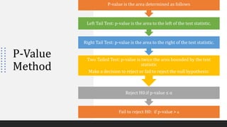 P-Value
Method
Fail to reject H0: if p-value > α
Reject H0:if p-value ≤ α
Two Tailed Test: p-value is twice the area bounded by the test
statistic
Make a decision to reject or fail to reject the null hypothesis:
Right Tail Test: p-value is the area to the right of the test statistic.
Left Tail Test: p-value is the area to the left of the test statistic.
P-value is the area determined as follows
 