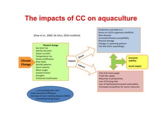 10. Impacts of climate change on aquaculture and fisheries in the ...
