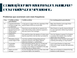 Correlação entre Problemas de Usabilidade e os Padrões do Eye-Tracking Problemas que ocorreram com mais frequência: 