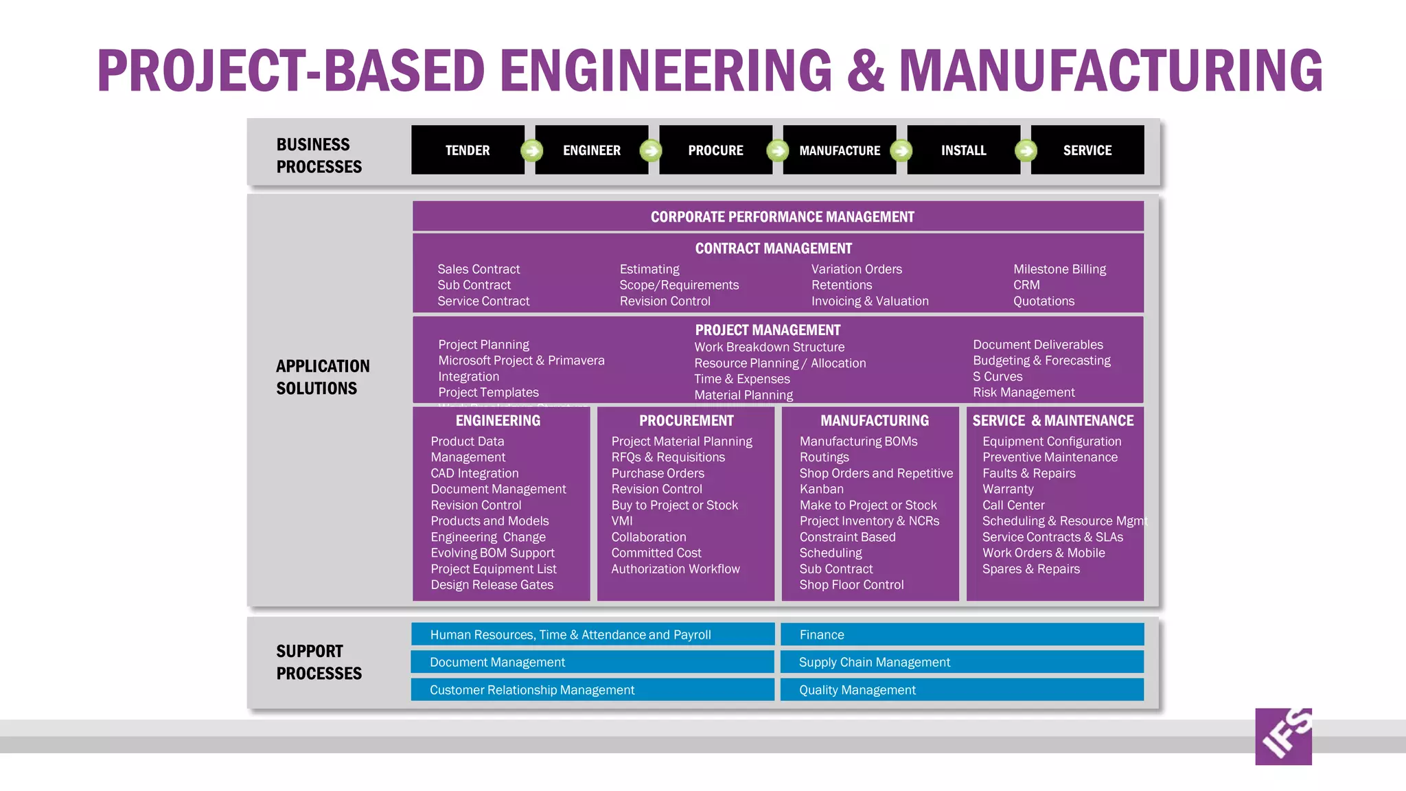 PROJECT-BASED ENGINEERING & MANUFACTURING
BUSINESS
PROCESSES

TENDER

ENGINEER

PROCURE

MANUFACTURE

INSTALL

SERVICE

CORPORATE PERFORMANCE MANAGEMENT
CONTRACT MANAGEMENT
Sales Contract
Sub Contract
Service Contract

APPLICATION
SOLUTIONS

Estimating
Scope/Requirements
Revision Control

PROJECT MANAGEMENT

Project Planning
Microsoft Project & Primavera
Integration
Project Templates
Work Breakdown Structure

Work Breakdown Structure
Resource Planning / Allocation
Time & Expenses
Material Planning

ENGINEERING

Product Data
Management
CAD Integration
Document Management
Revision Control
Products and Models
Engineering Change
Evolving BOM Support
Project Equipment List
Design Release Gates

SUPPORT
PROCESSES

Variation Orders
Retentions
Invoicing & Valuation

PROCUREMENT
Project Material Planning
RFQs & Requisitions
Purchase Orders
Revision Control
Buy to Project or Stock
VMI
Collaboration
Committed Cost
Authorization Workflow

MANUFACTURING
Manufacturing BOMs
Routings
Shop Orders and Repetitive
Kanban
Make to Project or Stock
Project Inventory & NCRs
Constraint Based
Scheduling
Sub Contract
Shop Floor Control

Human Resources, Time & Attendance and Payroll

Finance

Document Management

Supply Chain Management

Customer Relationship Management

Quality Management

Milestone Billing
CRM
Quotations
Document Deliverables
Budgeting & Forecasting
S Curves
Risk Management

SERVICE & MAINTENANCE
Equipment Configuration
Preventive Maintenance
Faults & Repairs
Warranty
Call Center
Scheduling & Resource Mgmt
Progress Revenue
Service Contracts & SLAs
Recognition
Work Orders & Mobile
Spares & Repairs

 