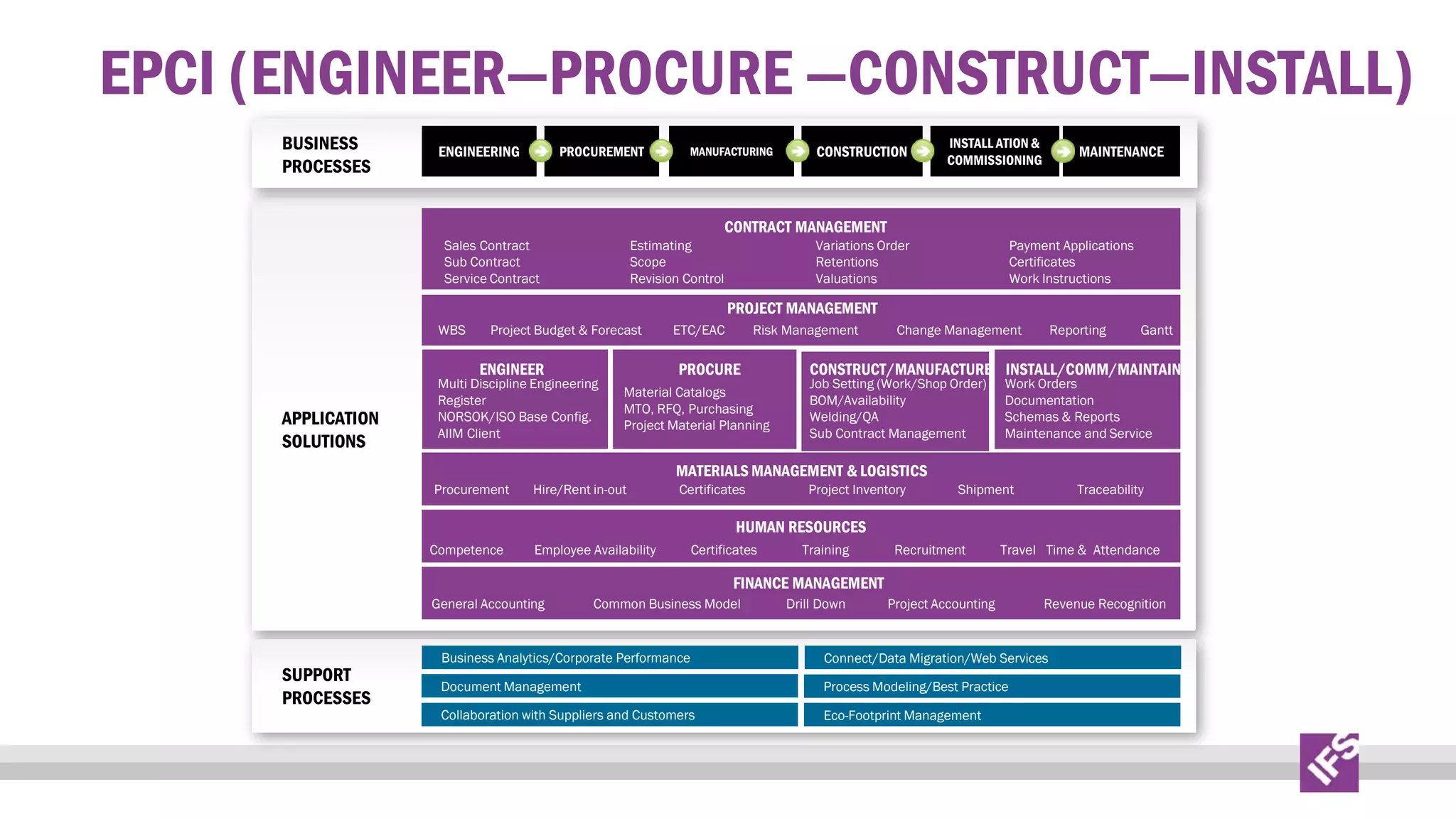 EPCI (ENGINEER—PROCURE —CONSTRUCT—INSTALL)
BUSINESS
PROCESSES

ENGINEERING

PROCUREMENT

MANUFACTURING

CONSTRUCTION

CONTRACT MANAGEMENT

Sales Contract
Sub Contract
Estimating
Service Contract Scope

Estimating
Scope
Sales Control
RevisionContract

Variations Order
Retentions
Variation Orders
Valuations

INSTALL ATION &
COMMISSIONING

MAINTENANCE

Payment Applications
Certificates
Retentions Work Instructions
Payment Applications

PROJECT MANAGEMENT
WBS

Project Budget & Forecast

ENGINEER

APPLICATION
SOLUTIONS

Multi Discipline Engineering
Register
NORSOK/ISO Base Config.
AIIM Client

Procurement

ETC/EAC

Risk Management

PROCURE
Material Catalogs
MTO, RFQ, Purchasing
Project Material Planning

Hire/Rent in-out

Change Management

Gantt

CONSTRUCT/MANUFACTURE INSTALL/COMM/MAINTAIN .

Job Setting (Work/Shop Order)
BOM/Availability
Welding/QA
Sub Contract Management

MATERIALS MANAGEMENT & LOGISTICS
Certificates

Reporting

Project Inventory

Work Orders
Documentation
Schemas & Reports
Maintenance and Service

Shipment

Traceability

HUMAN RESOURCES
Competence

Employee Availability

Certificates

Training

Recruitment

Travel Time & Attendance

FINANCE MANAGEMENT
General Accounting

SUPPORT
SUPPORT
PROCESSES
PROCESSES

Common Business Model

Drill Down

Project Accounting

Revenue Recognition

Business Analytics/Corporate Performance

Connect/Data Migration/Web Services

Document Management

Process Modeling/Best Practice

Collaboration with Suppliers and Customers

Eco-Footprint Management

 