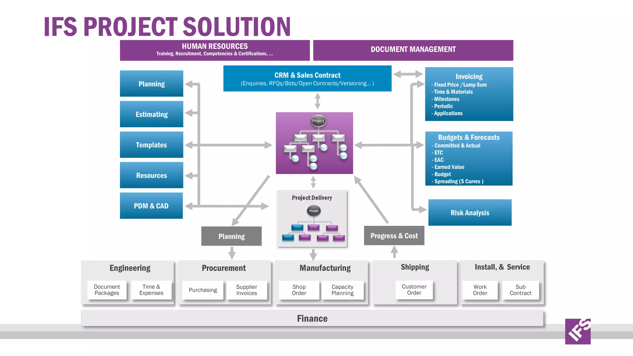 IFS PROJECT SOLUTION
HUMAN RESOURCES

DOCUMENT MANAGEMENT

Training, Recruitment, Competencies & Certifications, ...

CRM & Sales Contract

Planning

Invoicing

(Enquiries, RFQs/Bids/Open Contracts/Versioning... )

Estimating

- Fixed Price /Lump Sum
- Time & Materials
- Milestones
- Periodic
- Applications

Project

Budgets & Forecasts

Templates

- Committed & Actual
- ETC
- EAC
- Earned Value
- Budget
- Spreading (S Curves )

Resources

PDM & CAD

Risk Analysis
Progress & Cost

Planning

Engineering
Document
Packages

Time &
Expenses

Procurement
Purchasing

Supplier
Invoices

Manufacturing
Shop
Order

Finance

Capacity
Planning

Shipping

Install, & Service

Customer
Order

Work
Order

Sub
Contract

 