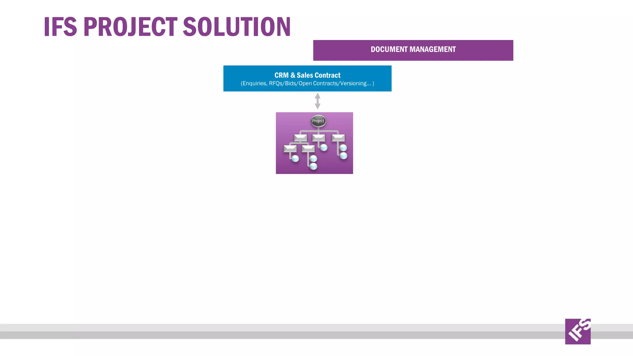 IFS PROJECT SOLUTION

DOCUMENT MANAGEMENT

CRM & Sales Contract

(Enquiries, RFQs/Bids/Open Contracts/Versioning... )

Project

 