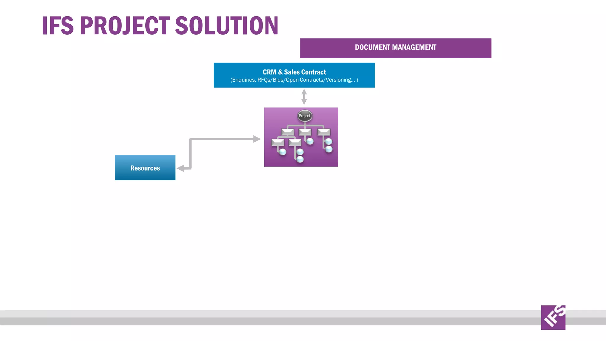 IFS PROJECT SOLUTION

DOCUMENT MANAGEMENT

CRM & Sales Contract

(Enquiries, RFQs/Bids/Open Contracts/Versioning... )

Project

Resources

 
