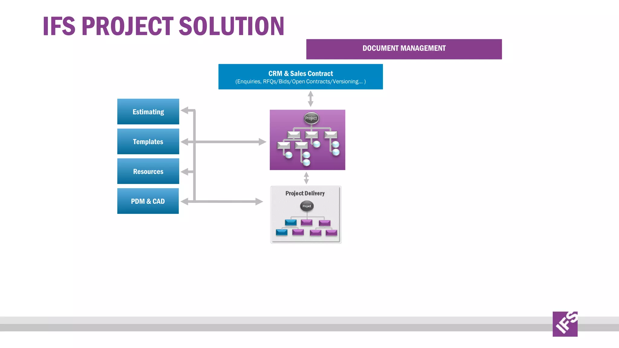 IFS PROJECT SOLUTION

DOCUMENT MANAGEMENT

CRM & Sales Contract

(Enquiries, RFQs/Bids/Open Contracts/Versioning... )

Estimating

Templates

Resources

PDM & CAD

Project

 