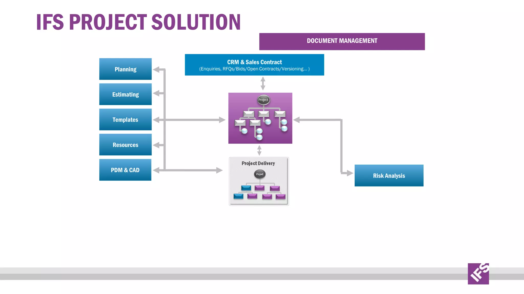 IFS PROJECT SOLUTION
Planning

Estimating

DOCUMENT MANAGEMENT

CRM & Sales Contract

(Enquiries, RFQs/Bids/Open Contracts/Versioning... )

Project

Templates

Resources

PDM & CAD

Risk Analysis

 