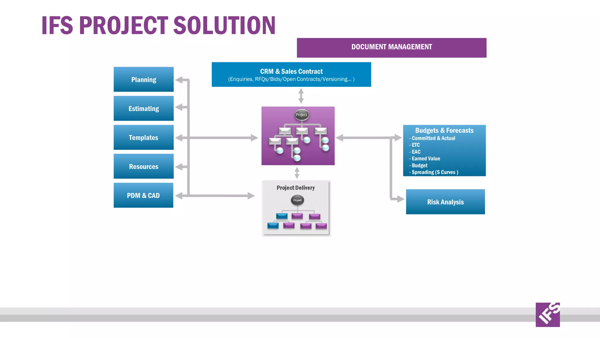 IFS PROJECT SOLUTION
Planning

Estimating

Templates

Resources

PDM & CAD

DOCUMENT MANAGEMENT

CRM & Sales Contract

(Enquiries, RFQs/Bids/Open Contracts/Versioning... )

Project

Budgets & Forecasts

- Committed & Actual
- ETC
- EAC
- Earned Value
- Budget
- Spreading (S Curves )

Risk Analysis

 