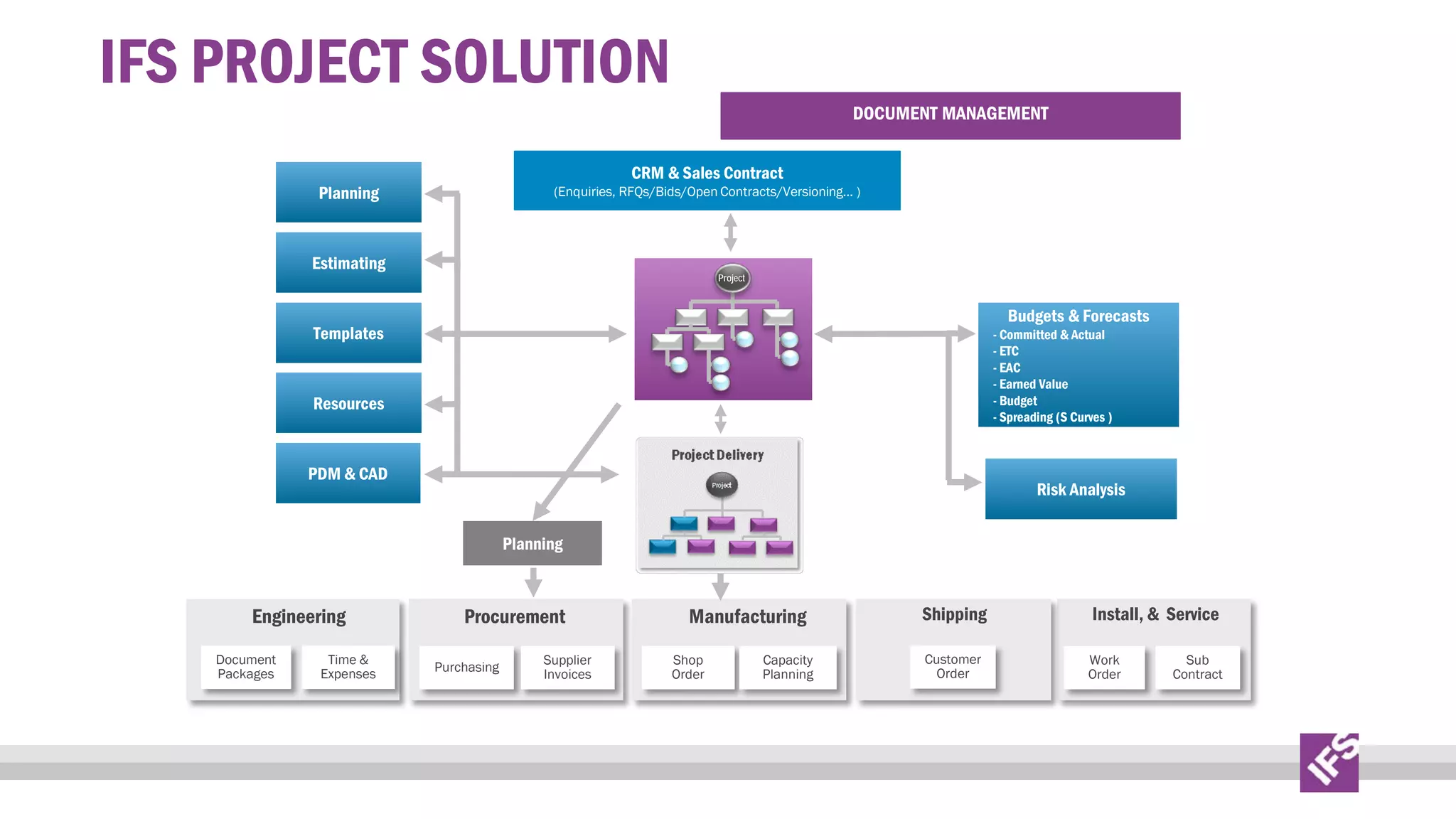 IFS PROJECT SOLUTION

DOCUMENT MANAGEMENT

CRM & Sales Contract

Planning

(Enquiries, RFQs/Bids/Open Contracts/Versioning... )

Estimating

Project

Budgets & Forecasts

Templates

- Committed & Actual
- ETC
- EAC
- Earned Value
- Budget
- Spreading (S Curves )

Resources

PDM & CAD

Risk Analysis
Planning

Engineering
Document
Packages

Time &
Expenses

Procurement
Purchasing

Supplier
Invoices

Manufacturing
Shop
Order

Capacity
Planning

Shipping

Install, & Service

Customer
Order

Work
Order

Sub
Contract

 