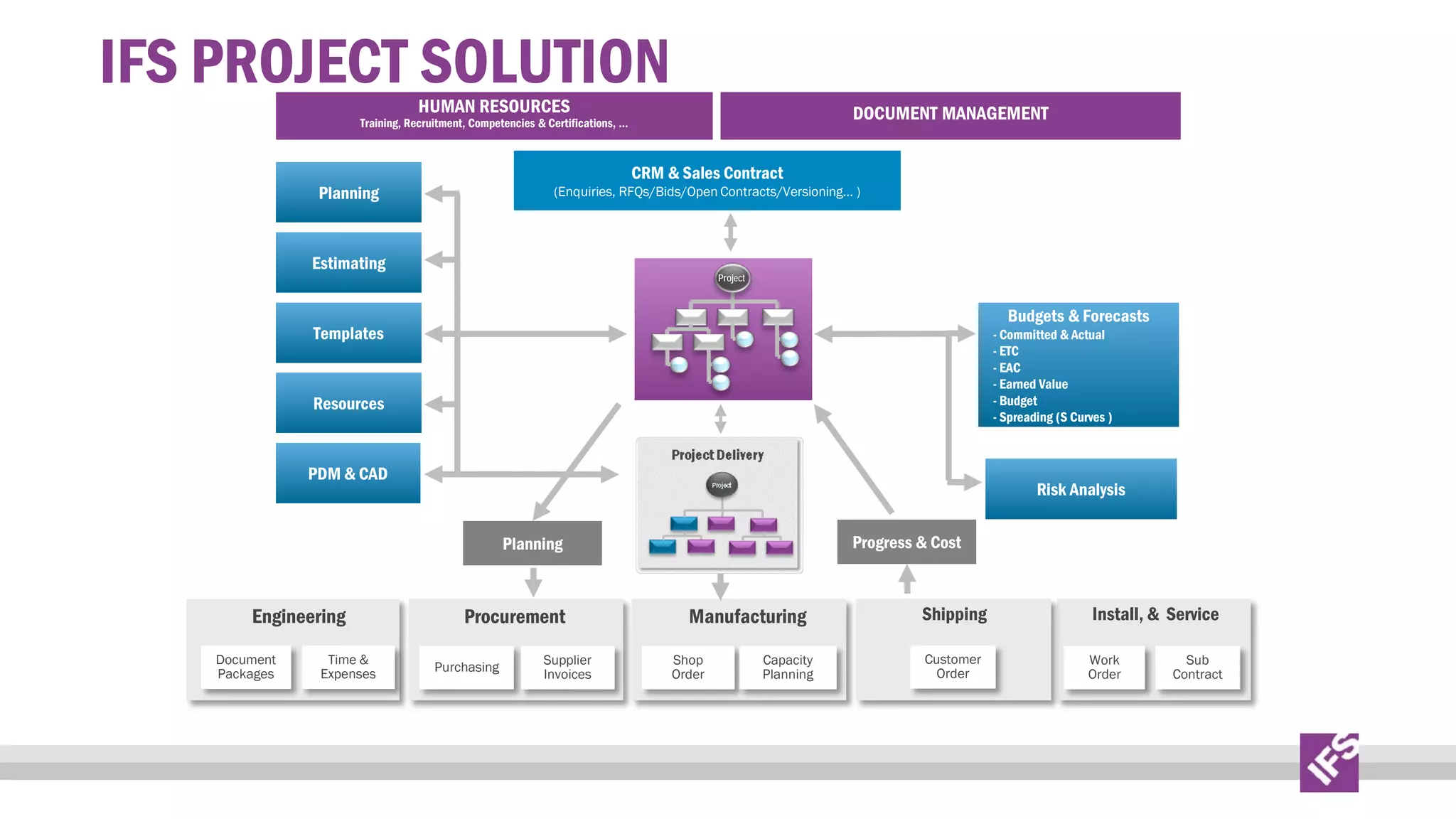 IFS PROJECT SOLUTION
HUMAN RESOURCES

DOCUMENT MANAGEMENT

Training, Recruitment, Competencies & Certifications, ...

CRM & Sales Contract

Planning

(Enquiries, RFQs/Bids/Open Contracts/Versioning... )

Estimating

Project

Budgets & Forecasts

Templates

- Committed & Actual
- ETC
- EAC
- Earned Value
- Budget
- Spreading (S Curves )

Resources

PDM & CAD

Risk Analysis
Progress & Cost

Planning

Engineering
Document
Packages

Time &
Expenses

Procurement
Purchasing

Supplier
Invoices

Manufacturing
Shop
Order

Capacity
Planning

Shipping

Install, & Service

Customer
Order

Work
Order

Sub
Contract

 