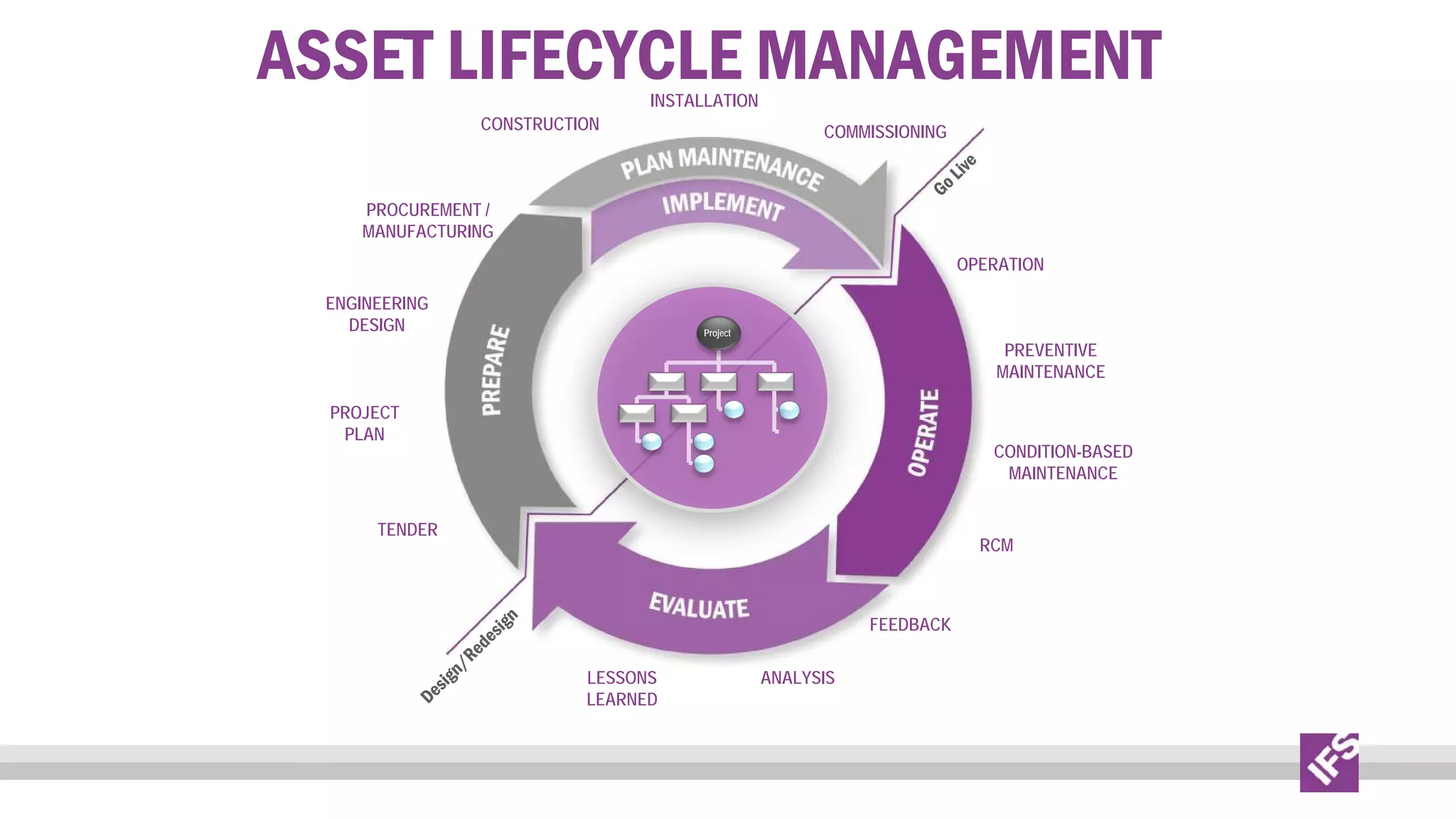 ASSET LIFECYCLE MANAGEMENT
Purchase :LedgerINSTALLATION
General Ledger
Invoicing
Assets

CONSTRUCTION
Purchasing

Sales Ledger
Fixed
COMMISSIONING

PROCUREMENT /
MANUFACTURING
OPERATION
ENGINEERING
DESIGN

Project

PREVENTIVE
MAINTENANCE

PROJECT
ENGINEERING & ASSET DESIGN

DECOMMISSIONING

PLAN

Planning
CONDITION-BASED
Regulatory Compliance
MAINTENANCE
Procurement
Sub Contract
Management
Disposal
RCM
Environmental Impact
Document Control
Tag Tracking

TENDER

FEEDBACK
Skills and Certification
LESSONS
Time and Attendance

LEARNED

Schedule
ANALYSIS
Holidays

 
