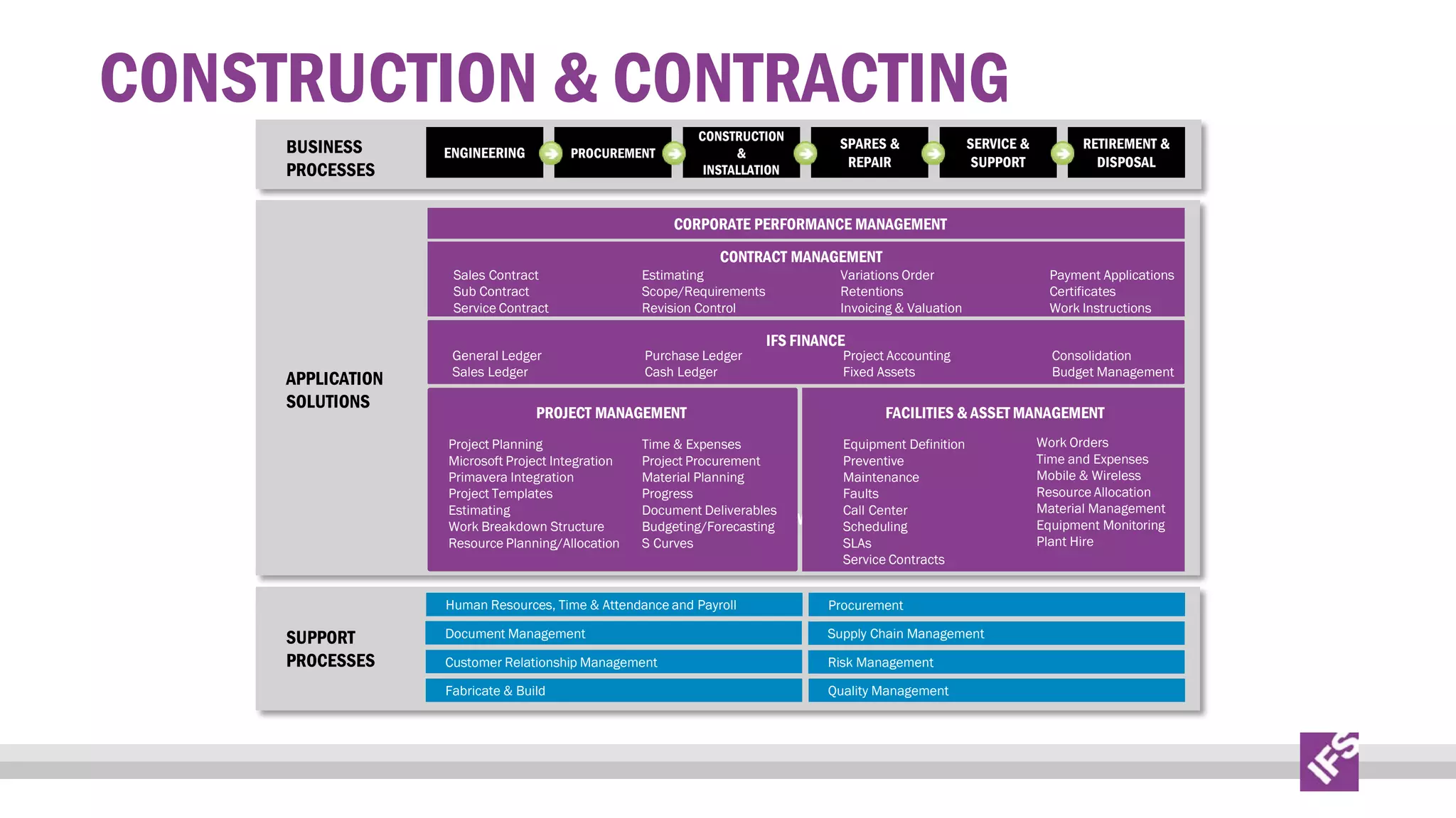 CONSTRUCTION & CONTRACTING
BUSINESS
PROCESSES

ENGINEERING

CONSTRUCTION
&
INSTALLATION

PROCUREMENT

SPARES &
REPAIR

SERVICE &
SUPPORT

RETIREMENT &
DISPOSAL

CORPORATE PERFORMANCE MANAGEMENT
CONTRACT MANAGEMENT

Sales Contract
Sub Contract
Service Contract

APPLICATION
SOLUTIONS

Estimating
Scope/Requirements
Revision Control

General Ledger
Sales Ledger

Purchase Ledger
Cash Ledger

PROJECT MANAGEMENT
Project Planning
Microsoft Project Integration
Primavera Integration
Project Templates
Estimating
Work Breakdown Structure
Project Planning
Resource Planning/Allocation
Estimating

Variations Order
Retentions
Invoicing & Valuation

IFS FINANCE

Project Accounting
Fixed Assets

Consolidation
Budget Management

FACILITIES & ASSET MANAGEMENT

Equipment Definition
Time & Expenses
Preventive
Project Procurement
Maintenance
Material Planning
Faults
Progress
Call Center
Document Deliverables
PROJECT MANAGEMENT
Scheduling
Budgeting/Forecasting
Work Breakdown Structure
Project
SLAs Accounting
S Curves
Resource Planning
Budget & Forecasting
Service Contracts

Human Resources, Time & Attendance and Payroll

SUPPORT
PROCESSES

Payment Applications
Certificates
Work Instructions

Procurement

Document Management

Supply Chain Management

Customer Relationship Management

Risk Management

Fabricate & Build

Quality Management

Work Orders
Time and Expenses
Mobile & Wireless
Resource Allocation
Material Management
Equipment Monitoring
Progress
Plant Hire Revenue
Recognition

 