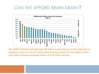 CAN WE AFFORD BRAIN DRAIN ?
The UNDP estimates that India loses $2 billion a year because of the emigration of
computer experts to the U.S. Indian students going abroad for their higher studies
costs India a foreign exchange outflow of $10 billion annually.
 