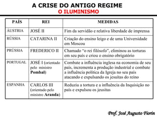 Reduziu a tortura e a influência da Inquisição no país e expulsou os jeusítas   CARLOS III ( orientado pelo ministro   Aranda ) ESPANHA Combate a influência inglesa na economia de seu país, incrementa a produção industrial e combate a influência política da Igreja no seu país atacando e expulsando os jesuítas do reino   JOSÉ I ( orientado pelo  ministro   Pombal ) PORTUGAL Chamado “o rei filósofo”, eliminou as torturas em seu país e criou o ensino obrigatório   FREDERICO II PRÚSSIA Criação do ensino leigo e de uma Universidade em Moscou   CATARINA II RÚSSIA Fim da servidão e relativa liberdade de imprensa   JOSÉ II ÁUSTRIA MEDIDAS REI PAÍS 