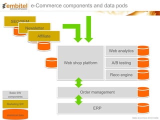 e-Commerce components and data pods

   SEO/SEM
                   Newsletter

                         Affiliate


                                                          Web analytics


                                     Web shop platform     A/B testing


                                                          Reco engine



  Basic SW                                   Order management
 components

Marketing SW
                                                   ERP
statistical data
                                                                         Better eCommerce 2012 Embitel
 