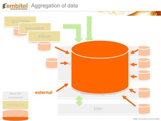 Aggregation of data

   SEO/SEM
                   Newsletter

                         Affiliate


                                                          Web analytics


                                     Web shop plattform    A/B testing


                                                          Reco engine



  Basic SW              external             Order management
 components

Marketing SW
                                                    ERP
statistical data
                                                                         Better eCommerce 2012 Embitel
 