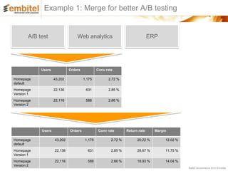 Example 1: Merge for better A/B testing


       A/B test                  Web analytics                                ERP




            Users            Orders            Conv rate

Homepage            43,202            1,175          2.72 %
default
Homepage            22,136             631           2.85 %
Version 1
Homepage            22,116             588           2.66 %
Version 2




            Users            Orders             Conv rate       Return rate     Margin

Homepage            43,202             1,175           2.72 %         20.22 %        12.02 %
default
Homepage            22,136              631            2.85 %         28.67 %        11.75 %
Version 1
Homepage            22,116              588            2.66 %         18.93 %        14.04 %
Version 2
                                                                                               Better eCommerce 2012 Embitel
 