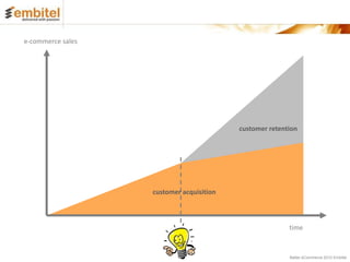 e-commerce sales




                                          customer retention




                   customer acquisition



                                                         time


                                                         Better eCommerce 2012 Embitel
 