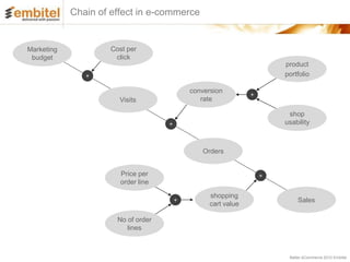 Chain of effect in e-commerce


Marketing            Cost per
 budget               click
                                                                        product
               +                                                        portfolio

                                             conversion
                                                                +
                       Visits                   rate

                                                                         shop
                                     +                                  usability



                                                Orders


                        Price per                                   +
                        order line

                                                   shopping
                                         +                                   Sales
                                                   cart value

                       No of order
                          lines



                                                                         Better eCommerce 2012 Embitel
 