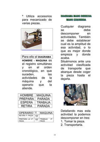 11
º Utiliza accesorios
para mecanizado de
varias piezas.
Para ello el DIAGRAMA
HOMBRE - MAQUINA es
el registro simultáneo
y en el orden
cronológico, en que
suceden, las
actividades de la
máquina y del
operario que la
atiende.
HOMBRE MAQUINA
PREPARA PARADA
ESPERA TRABAJA
RETIRA PARADA
OPERARIO T. MAQUINA
RETIRA 1ª. PIEZA 10’
PREPARA LA 2ª.
PIEZA
10’ TRABAJA 2ª.
PIEZA
Cualquier diagrama
se debe
descomponer en
actividades. También
se debe establecer
cual es la amplitud de
esa actividad, o lo
que es mejor donde
empieza y donde
acaba.
Situémonos ante una
actividad clasificada
de transporte que
abarque desde coger
la pieza hasta el
dejarla.
Detallando mas esta
actividad la podemos
descomponer en tres:
1. Tomar la pieza.
2. Transportarla.
 