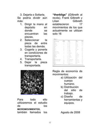 12
3. Dejarla o Soltarla.
Se podría dividir aún
más:
1. Dirigir la mano al
depósito en
donde se
encuentran las
piezas.
2. Seleccionar la
pieza de entre
todas las demás.
3. Cogerla y ponerla
en condiciones de
transportarla.
4. Transportarla.
5. Dejar la pieza
transportada.
Para todo ello
utilizaremos el estudio
de los
MICROMOVIMIENTOS,
también llamados los
“therbligs” (Gilbreth al
revés). Frank Gilbreth y
Lilian Gilbreth
establecieron 17
movimientos de los que
actualmente se utilizan
solo 16
Regla de economía de
movimientos:
a) Utilización del
cuerpo
humano.
b) Distribución
del sitio de
trabajo.
c) Diseño de
herramientas y
equipos.
Agosto de 2008
 