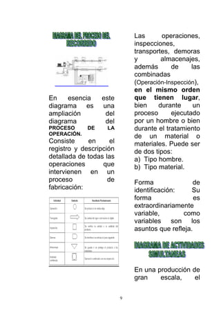 9
En esencia este
diagrama es una
ampliación del
diagrama del
PROCESO DE LA
OPERACIÓN.
Consiste en el
registro y descripción
detallada de todas las
operaciones que
intervienen en un
proceso de
fabricación:
Las operaciones,
inspecciones,
transportes, demoras
y almacenajes,
además de las
combinadas
(Operación-Inspección),
en el mismo orden
que tienen lugar,
bien durante un
proceso ejecutado
por un hombre o bien
durante el tratamiento
de un material o
materiales. Puede ser
de dos tipos:
a) Tipo hombre.
b) Tipo material.
Forma de
identificación: Su
forma es
extraordinariamente
variable, como
variables son los
asuntos que refleja.
En una producción de
gran escala, el
 