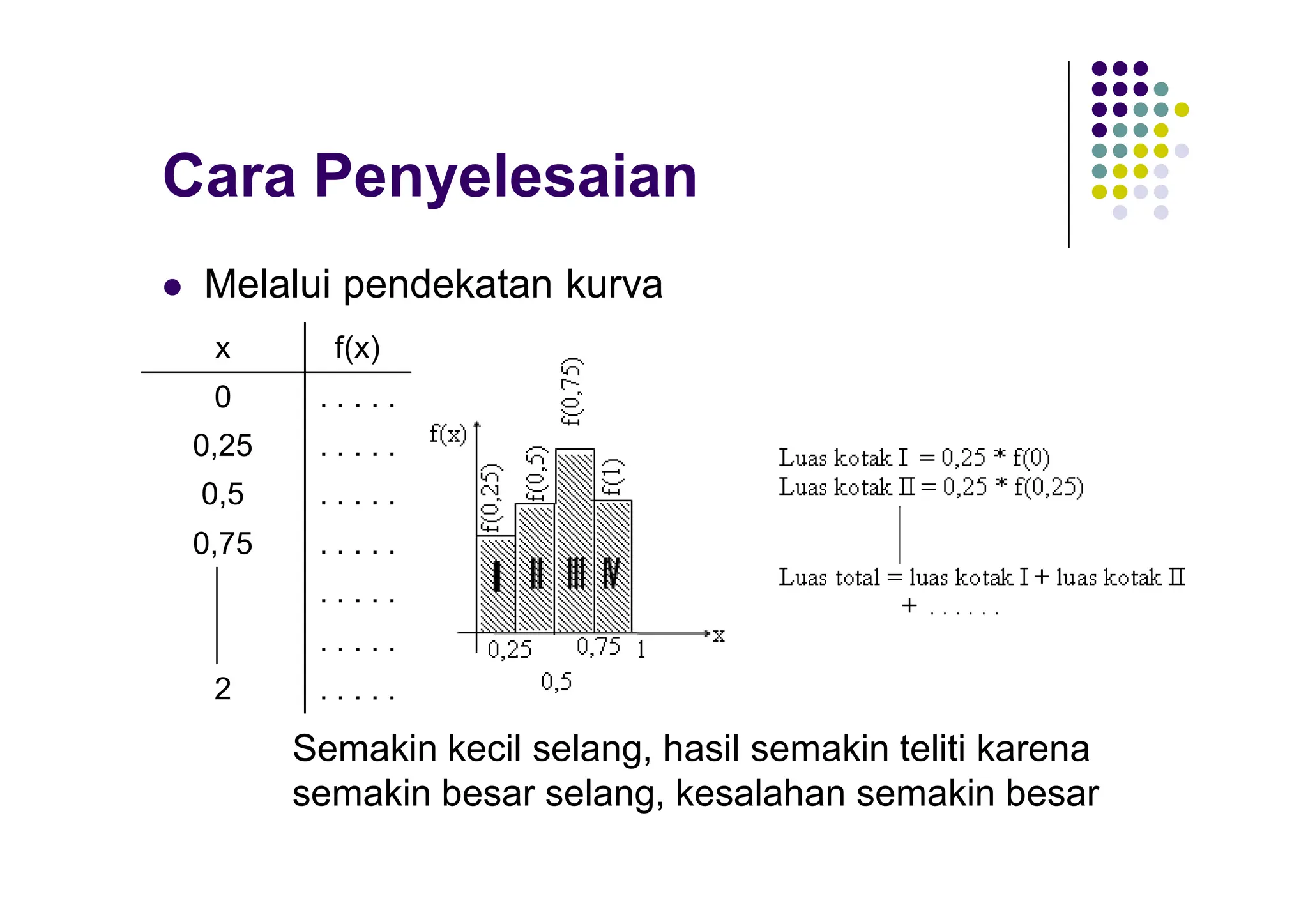 Cara Penyelesaian
 Melalui pendekatan kurva
x f(x)
0 . . . . .
0,25 . . . . .
0,5 . . . . .
0,75 . . . . .
. . . . .
. . . . .
2 . . . . .
Semakin kecil selang, hasil semakin teliti karena
semakin besar selang, kesalahan semakin besar
 