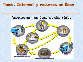 Tema: Internet y recursos en línea


    Recursos en línea: Comercio electrónico
 