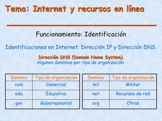 Tema: Internet y recursos en línea


            Funcionamiento: Identificación

Identificaciones en Internet: Dirección IP y Dirección DNS.
             Dirección DNS (Domain Name System)
             Algunos dominios por tipo de organización


  Dominio   Tipo de organización    Dominio     Tipo de organización
   com           Comercial             mil               Militar

   edu           Educativa             net        Recursos de red

    gov       Gubernamental            org               Otras
 