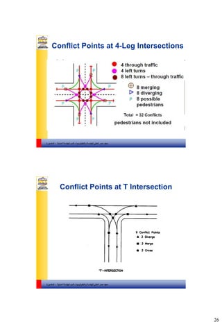 26
‫والتكنولوجيا‬ ‫للهندسة‬ ‫العالي‬ ‫مصر‬ ‫معهد‬–‫المدنية‬ ‫الهندسة‬ ‫قسم‬-‫المنصورة‬
Conflict Points at 4-Leg Intersections
‫والتكنولوجيا‬ ‫للهندسة‬ ‫العالي‬ ‫مصر‬ ‫معهد‬–‫المدنية‬ ‫الهندسة‬ ‫قسم‬-‫المنصورة‬
Conflict Points at T Intersection
 