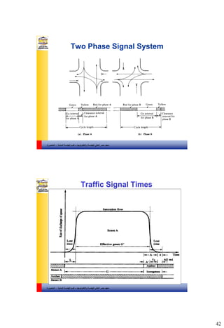42
‫والتكنولوجيا‬ ‫للهندسة‬ ‫العالي‬ ‫مصر‬ ‫معهد‬–‫المدنية‬ ‫الهندسة‬ ‫قسم‬-‫المنصورة‬
Two Phase Signal System
‫والتكنولوجيا‬ ‫للهندسة‬ ‫العالي‬ ‫مصر‬ ‫معهد‬–‫المدنية‬ ‫الهندسة‬ ‫قسم‬-‫المنصورة‬
Traffic Signal Times9
0
 