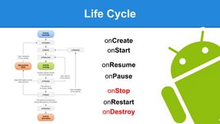 Life Cycle
onCreate
onStart
onResume
onPause
onStop
onRestart
onDestroy
 