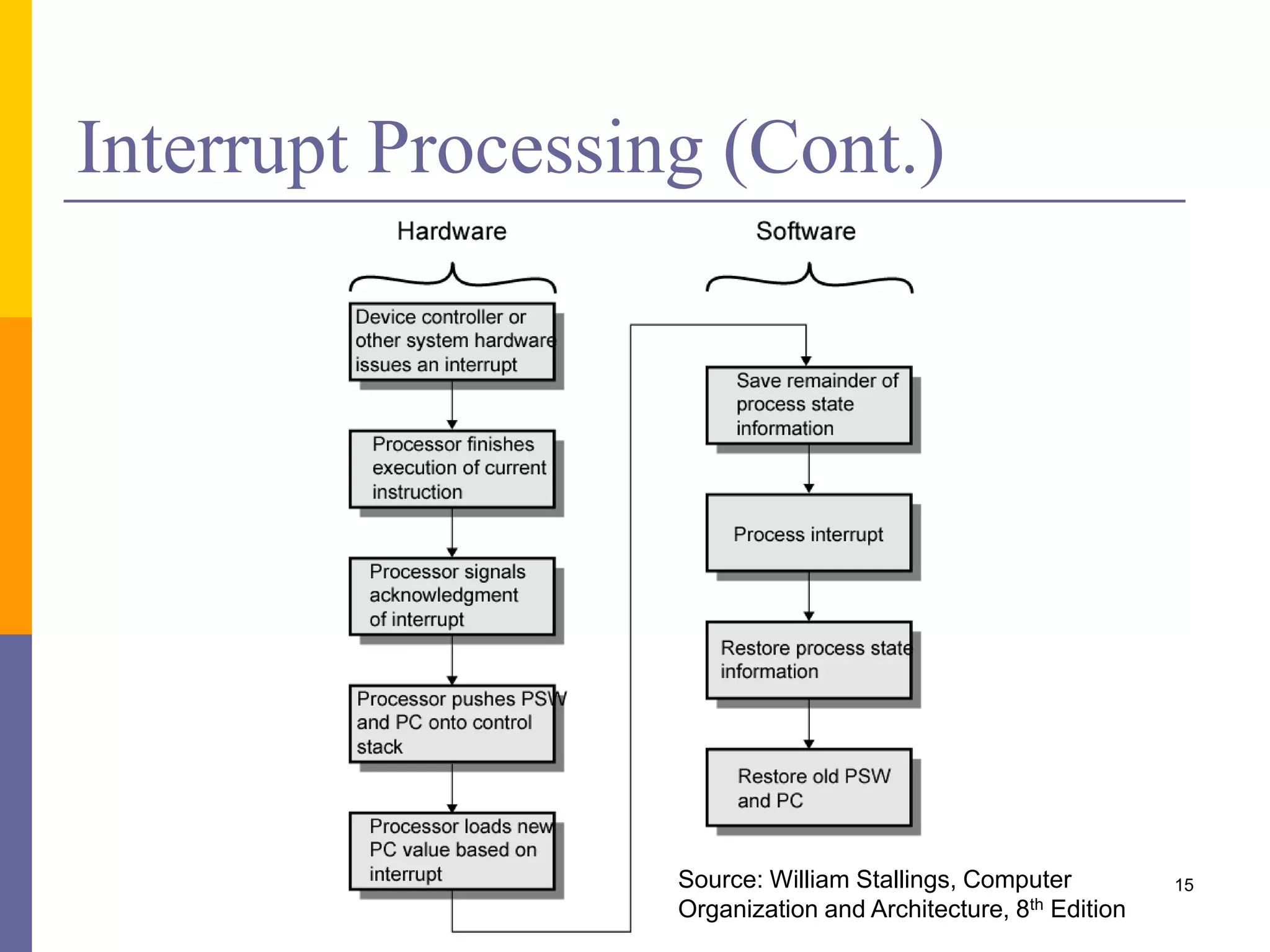 Interrupt Processing (Cont.)
15Source: William Stallings, Computer
Organization and Architecture, 8th Edition
 