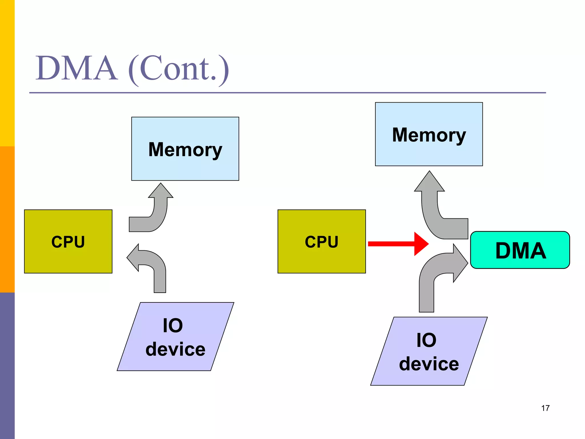 17
DMA (Cont.)
CPU
IO
device
Memory
DMACPU
IO
device
Memory
 