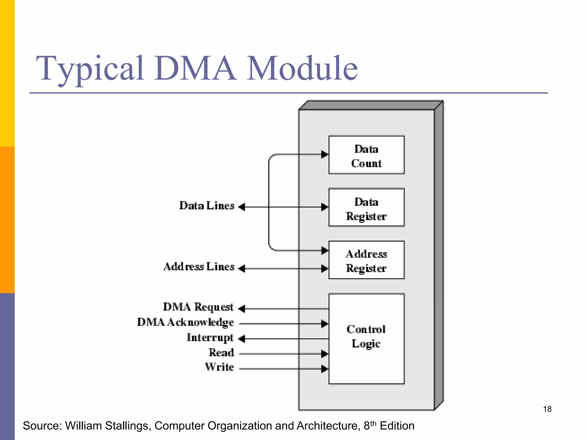 Typical DMA Module
18
Source: William Stallings, Computer Organization and Architecture, 8th Edition
 