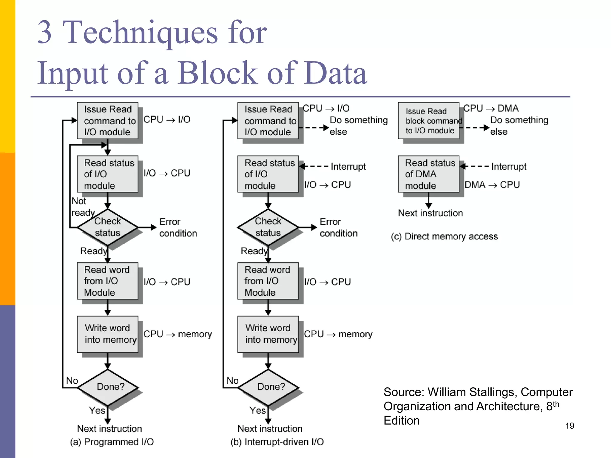 3 Techniques for
Input of a Block of Data
19
Source: William Stallings, Computer
Organization and Architecture, 8th
Edition
 