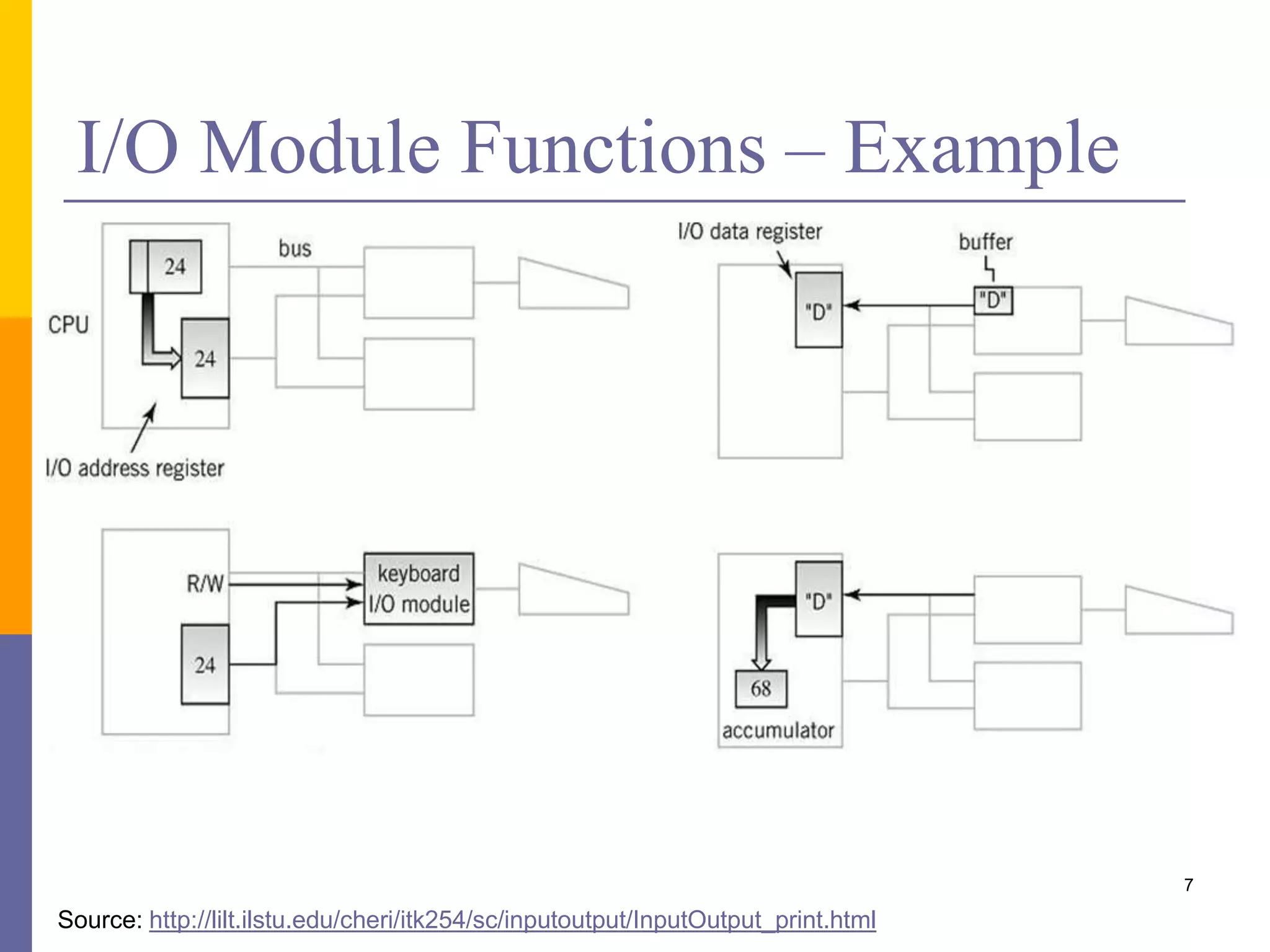 I/O Module Functions – Example
7
Source: http://lilt.ilstu.edu/cheri/itk254/sc/inputoutput/InputOutput_print.html
 