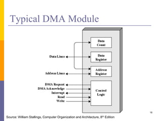 Typical DMA Module
18
Source: William Stallings, Computer Organization and Architecture, 8th Edition
 