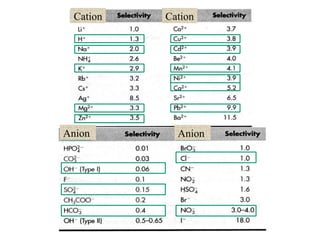 Anion Anion
Cation Cation
 