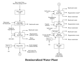 Raw water
tank
Activated
Carbon filter
SAC
Resin bed
Degassifier
WBA
Resin bed
SBA
Resin bed
Mixed
Resin bed
DI water
tank
Raw water from
Rawwater pump at ETP
A
A
DI water
to the boiler
as feed water
Rawwater
for backwash
Backwash water
30% HCl
Water for
regeneration Backwash water
Regeneration
chemcial waste
Rinse
wastewater
Blower
Air
Air & stripped
Carbon dioxide
Caustic
solution
Soft water
(1)
Soft water for
Regeneration (1)
Soft water
(1)
Regeneration
solution
Backwash water
Regeneration waste*
Regeneration waste
Backwash water
Rinse wastewater
Rinse wastewater
Regeneration waste
Backwash water
Rinse wastewaterBlower
Air
DI water
Caustic & HCl
solutions
Demineralized Water Plant
 
