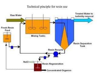 Technical pinciple for resin use
 