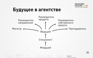 85
Об агентстве
Привлечение
людей Найм Интеграция АкадемияОбучение Будущее
Будущее в агентстве
Младший
Специалист
Ведущий
Руководитель
продукта Руководитель
собственного
проекта
Руководитель
направления
Магистр Преподаватель
 