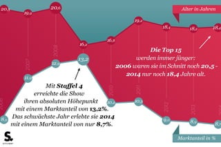 Alter in Jahren
20,6
19,92007
2008
2009
2010
2011
2012
2013
2014
16,8
16,2
19,2
18,4 18,2
Die Top 15
werden immer jünger:
2006 waren sie im Schnitt noch 20,5 -
2014 nur noch 18,4 Jahre alt.
 