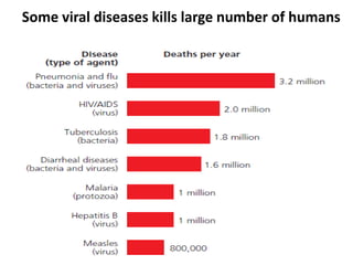 10
Some viral diseases kills large number of humans
 