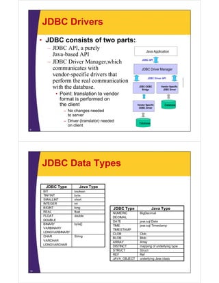 JDBC Drivers
• JDBC consists of two parts:
– JDBC API, a purely
Java-based API
– JDBC Driver Manager which
Java Application
JDBC API
– JDBC Driver Manager,which
communicates with
vendor-specific drivers that
f th l i ti
JDBC Driver Manager
JDBC Driver API
perform the real communication
with the database.
• Point: translation to vendor
Vendor Specific
JDBC Driver
JDBC-ODBC
Bridge
format is performed on
the client
– No changes needed
t
Vendor Specific
ODBC Driver
Database
to server
– Driver (translator) needed
on client
9
Database
JDBC Data Types
JDBC Type Java TypeJDBC Type Java Type
BIT boolean
TINYINT byte
SMALLINT short
INTEGER intINTEGER int
BIGINT long
REAL float
FLOAT double
DOUBLE
JDBC Type Java Type
NUMERIC BigDecimal
DECIMAL
DATE java sql DateDOUBLE
BINARY byte[]
VARBINARY
LONGVARBINARY
CHAR String
DATE java.sql.Date
TIME java.sql.Timestamp
TIMESTAMP
CLOB Clob
BLOB Blob
VARCHAR
LONGVARCHAR
BLOB Blob
ARRAY Array
DISTINCT mapping of underlying type
STRUCT Struct
REF Ref
10
REF Ref
JAVA_OBJECT underlying Java class
 