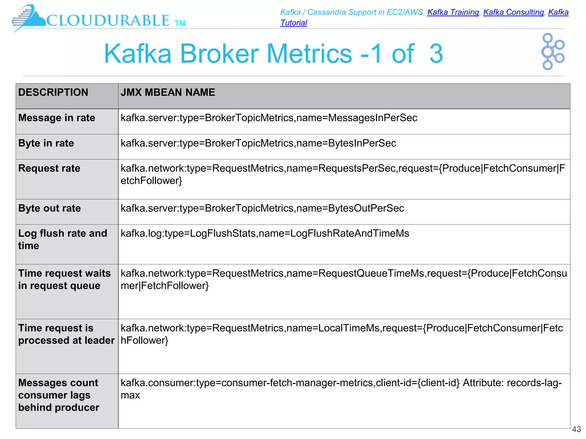 ™
Kafka / Cassandra Support in EC2/AWS. Kafka Training, Kafka Consulting, Kafka
Tutorial
Kafka Broker Metrics -1 of 3
43
DESCRIPTION JMX MBEAN NAME
Message in rate kafka.server:type=BrokerTopicMetrics,name=MessagesInPerSec
Byte in rate kafka.server:type=BrokerTopicMetrics,name=BytesInPerSec
Request rate kafka.network:type=RequestMetrics,name=RequestsPerSec,request={Produce|FetchConsumer|F
etchFollower}
Byte out rate kafka.server:type=BrokerTopicMetrics,name=BytesOutPerSec
Log flush rate and
time
kafka.log:type=LogFlushStats,name=LogFlushRateAndTimeMs
Time request waits
in request queue
kafka.network:type=RequestMetrics,name=RequestQueueTimeMs,request={Produce|FetchConsu
mer|FetchFollower}
Time request is
processed at leader
kafka.network:type=RequestMetrics,name=LocalTimeMs,request={Produce|FetchConsumer|Fetc
hFollower}
Messages count
consumer lags
behind producer
kafka.consumer:type=consumer-fetch-manager-metrics,client-id={client-id} Attribute: records-lag-
max
 