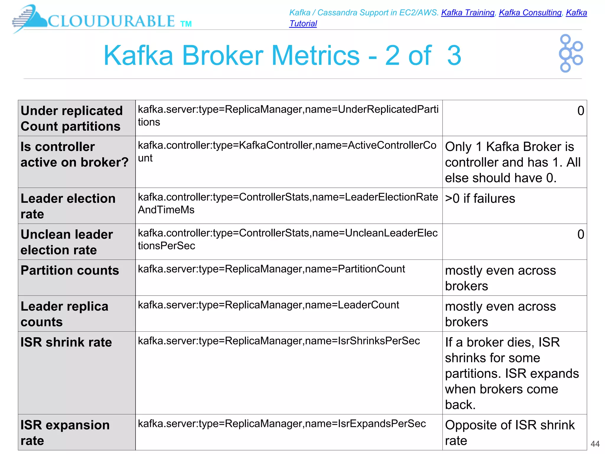 ™
Kafka / Cassandra Support in EC2/AWS. Kafka Training, Kafka Consulting, Kafka
Tutorial
Kafka Broker Metrics - 2 of 3
44
Under replicated
Count partitions
kafka.server:type=ReplicaManager,name=UnderReplicatedParti
tions
0
Is controller
active on broker?
kafka.controller:type=KafkaController,name=ActiveControllerCo
unt
Only 1 Kafka Broker is
controller and has 1. All
else should have 0.
Leader election
rate
kafka.controller:type=ControllerStats,name=LeaderElectionRate
AndTimeMs
>0 if failures
Unclean leader
election rate
kafka.controller:type=ControllerStats,name=UncleanLeaderElec
tionsPerSec
0
Partition counts kafka.server:type=ReplicaManager,name=PartitionCount mostly even across
brokers
Leader replica
counts
kafka.server:type=ReplicaManager,name=LeaderCount mostly even across
brokers
ISR shrink rate kafka.server:type=ReplicaManager,name=IsrShrinksPerSec If a broker dies, ISR
shrinks for some
partitions. ISR expands
when brokers come
back.
ISR expansion
rate
kafka.server:type=ReplicaManager,name=IsrExpandsPerSec Opposite of ISR shrink
rate
 