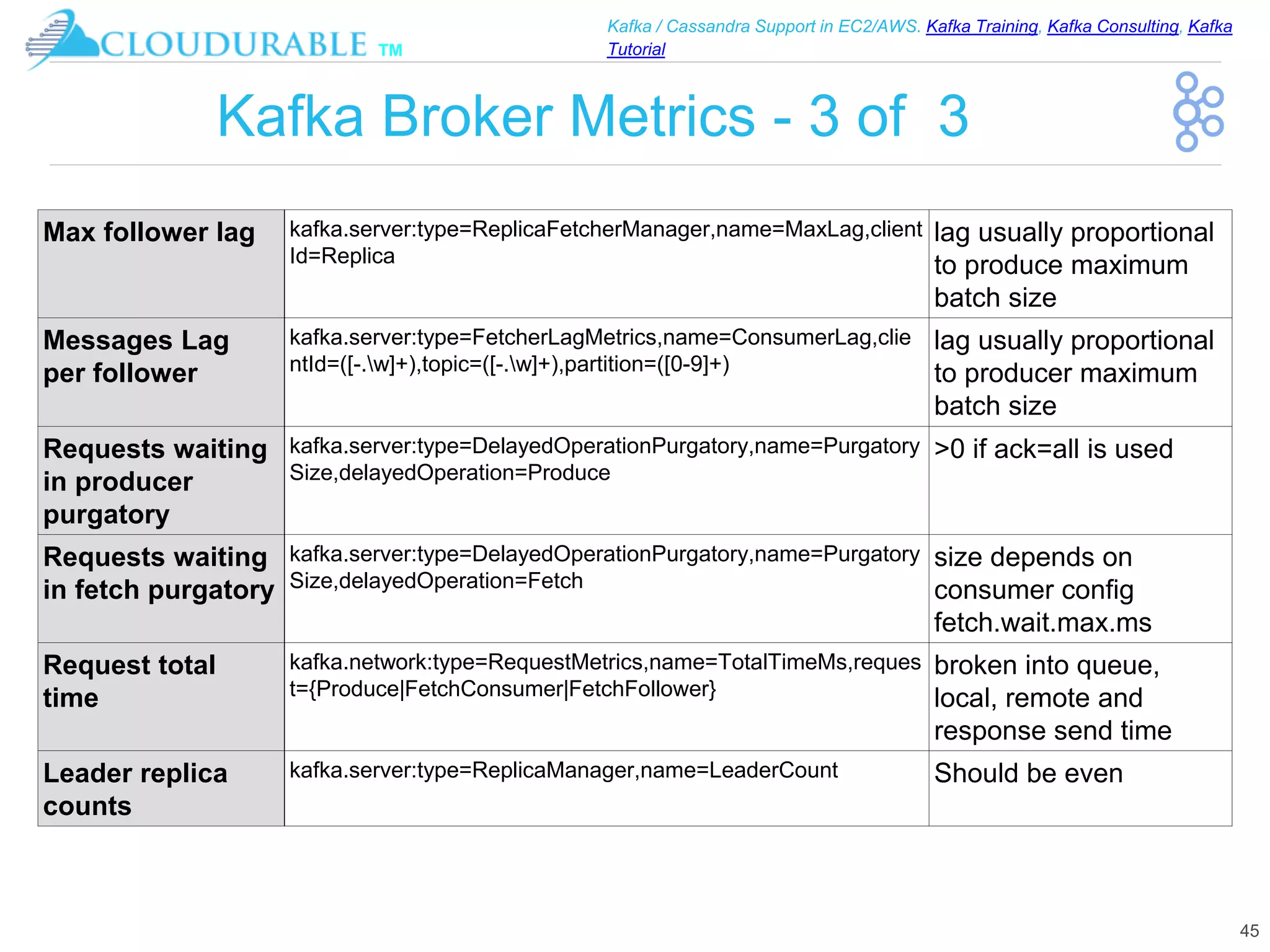 ™
Kafka / Cassandra Support in EC2/AWS. Kafka Training, Kafka Consulting, Kafka
Tutorial
Kafka Broker Metrics - 3 of 3
45
Max follower lag kafka.server:type=ReplicaFetcherManager,name=MaxLag,client
Id=Replica
lag usually proportional
to produce maximum
batch size
Messages Lag
per follower
kafka.server:type=FetcherLagMetrics,name=ConsumerLag,clie
ntId=([-.w]+),topic=([-.w]+),partition=([0-9]+)
lag usually proportional
to producer maximum
batch size
Requests waiting
in producer
purgatory
kafka.server:type=DelayedOperationPurgatory,name=Purgatory
Size,delayedOperation=Produce
>0 if ack=all is used
Requests waiting
in fetch purgatory
kafka.server:type=DelayedOperationPurgatory,name=Purgatory
Size,delayedOperation=Fetch
size depends on
consumer config
fetch.wait.max.ms
Request total
time
kafka.network:type=RequestMetrics,name=TotalTimeMs,reques
t={Produce|FetchConsumer|FetchFollower}
broken into queue,
local, remote and
response send time
Leader replica
counts
kafka.server:type=ReplicaManager,name=LeaderCount Should be even
 