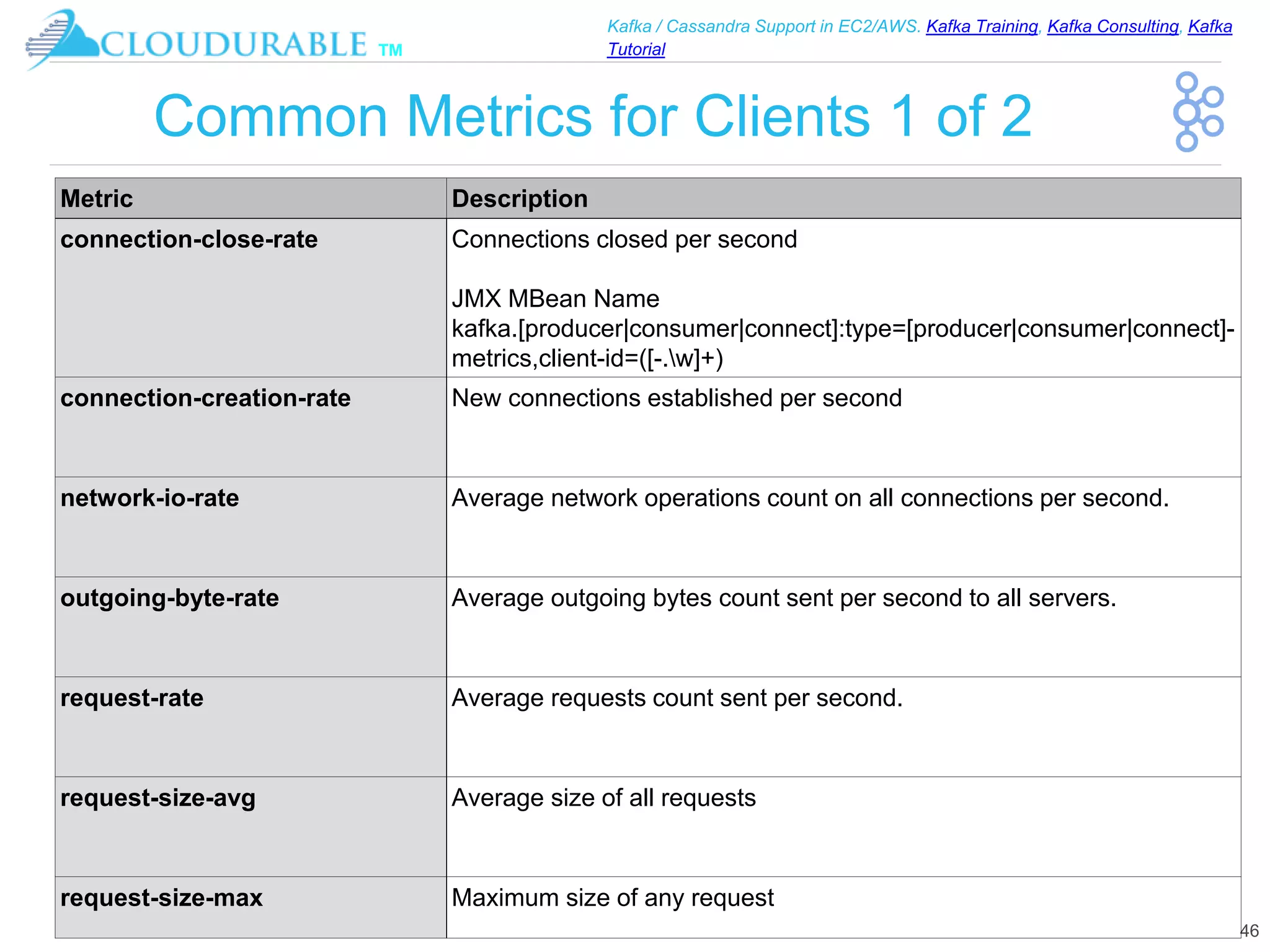 ™
Kafka / Cassandra Support in EC2/AWS. Kafka Training, Kafka Consulting, Kafka
Tutorial
Common Metrics for Clients 1 of 2
46
Metric Description
connection-close-rate Connections closed per second
JMX MBean Name
kafka.[producer|consumer|connect]:type=[producer|consumer|connect]-
metrics,client-id=([-.w]+)
connection-creation-rate New connections established per second
network-io-rate Average network operations count on all connections per second.
outgoing-byte-rate Average outgoing bytes count sent per second to all servers.
request-rate Average requests count sent per second.
request-size-avg Average size of all requests
request-size-max Maximum size of any request
 