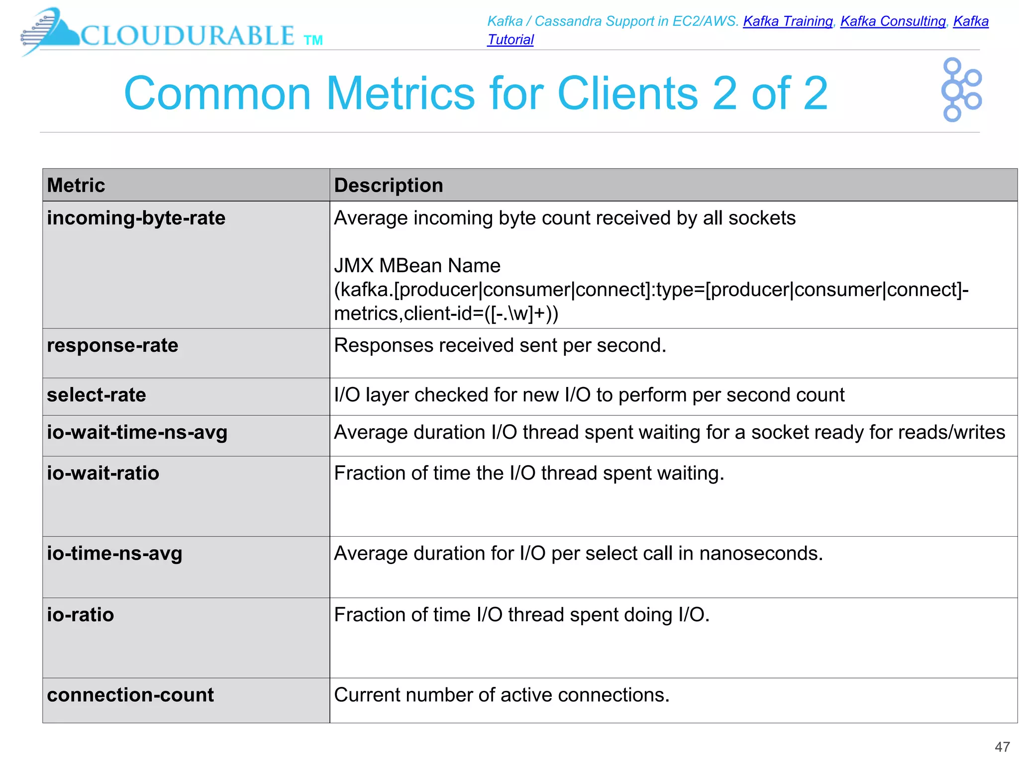 ™
Kafka / Cassandra Support in EC2/AWS. Kafka Training, Kafka Consulting, Kafka
Tutorial
Common Metrics for Clients 2 of 2
47
Metric Description
incoming-byte-rate Average incoming byte count received by all sockets
JMX MBean Name
(kafka.[producer|consumer|connect]:type=[producer|consumer|connect]-
metrics,client-id=([-.w]+))
response-rate Responses received sent per second.
select-rate I/O layer checked for new I/O to perform per second count
io-wait-time-ns-avg Average duration I/O thread spent waiting for a socket ready for reads/writes
io-wait-ratio Fraction of time the I/O thread spent waiting.
io-time-ns-avg Average duration for I/O per select call in nanoseconds.
io-ratio Fraction of time I/O thread spent doing I/O.
connection-count Current number of active connections.
 